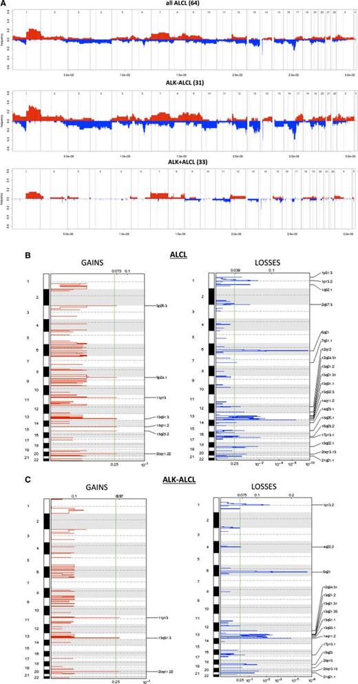 Figure 1. Genomic aberrations in ALCL samples. (A) Frequency of DNA gains (up) and losses (down) observed in 64 systemic ALCL (top panel), 31 ALK−ALCL (middle panel), and 33 ALK+ALCL samples (bottom panel). Red represents gains and blue represents losses. X-axis represents chromosome localization and physical mapping; y-axis, proportion of cases showing the aberrations. (B-C) Representation of focal aberrations in ALCL samples. Analysis via GISTIC of copy number gains (left) and losses (right) for the 64 ALCL samples and only for the 31 ALK−ALCL samples. False-discovery rate q values are plotted along the x-axis with chromosomal position along the y-axis. Altered regions with significant levels exceeding the vertical green line (significance threshold) were deemed significant. Chromosomal positions are shown for each significant region on the right side of the plots.