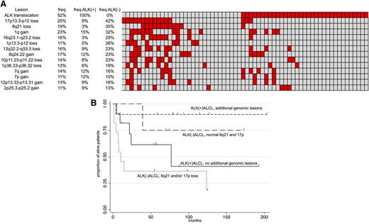 Figure 6. Distribution of main genomic aberration in ALK+ and ALK-ALCL and their impact on outcome. Heatmap with the relative distribution of the most common lesions detected in ALCL samples (A) and Kaplan-Meier graph showing OS in systemic ALCL according to ALK status and to the presence of PRDM1 inactivation and/or TP53 loss (B). In panel A: red, presence; gray, absence. In panel B: x-axis, months; y-axis, percentage of alive patients.