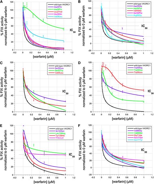 Figure 1. Dose-response curves for hVKORC1 variants measured by the cell culture-based assay. (A-F) Secreted FIX activity data for HEK 293T cells coexpressing FIX together with human wild-type or OACR-associated VKORC1 variants in the presence of various warfarin concentrations (0.00-1.0 µM). Data are mean values for n = 6 measurements and error bars show ±SEM. Data points and fitted curves for hVKORC1 wild-type and missense variants are color-coded according to the legend key in each panel.