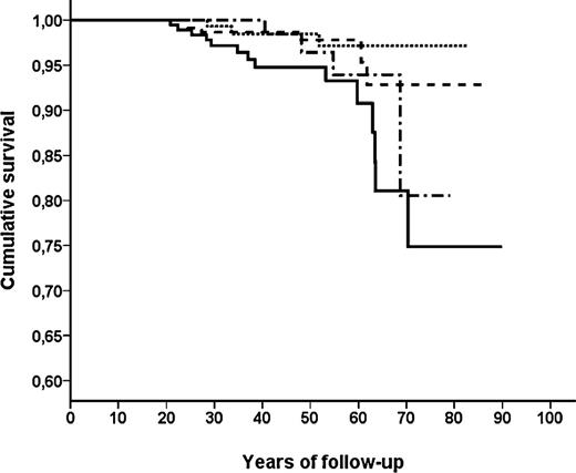 Figure 1. Thrombosis-free survival (Kaplan-Meier estimates) in the 4 subgroups of relatives divided according to the proband’s characteristics. Homozygous without VTE is designated by a dotted line, homozygous with VTE is designated by a dashed line, heterozygous without VTE is designated by a dash-dot line, and heterozygous with VTE is designated by a solid line.