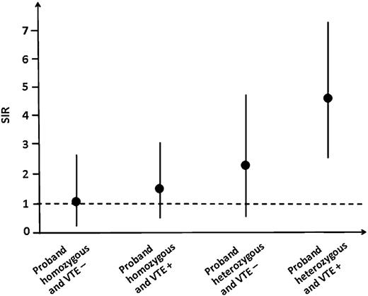 Figure 2. SIR for the 4 groups of relatives selected on the basis of genotype and clinical presentation of the proband (reported on the x-axis). Vertical bars represent 95% CI. The horizontal dashed line set at SIR = 1 represents the line of equal incidence of VTE in the study population and in the general population of same age and sex.