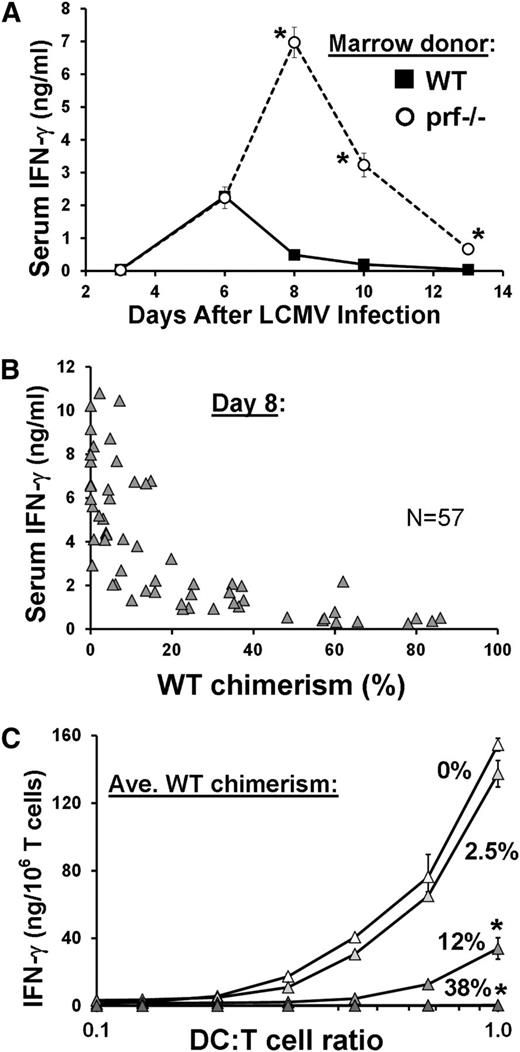 Figure 1. Restoration of normal perforin expression in a fraction of hematopoietic cells restores perforin-dependent immune regulation in vivo. (A) Prf−/− mice were transplanted with WT (GFP marked) or prf−/− bone marrow. Twelve weeks later, they were infected with LCMV and serum IFN-γ levels were measured. N > 8 mice/point. (B) Mixed hematopoietic chimeric mice (prf−/− mice, reconstituted with mixtures of WT and prf−/− marrow) were challenged with LCMV, and day 8 serum IFN-γ levels were measured. (C) Six days after LCMV infection, splenic dendritic cells were sorted from groups of mixed chimeric mice (N = 3/group) and plated with LCMV-specific T cells. After overnight culture, IFN-γ production was assessed as a measure of antigen presentation. *P < .01 (comparing WT and prf curves in panel A; comparing the 2 upper curves with the lower 2 curves in panel C).