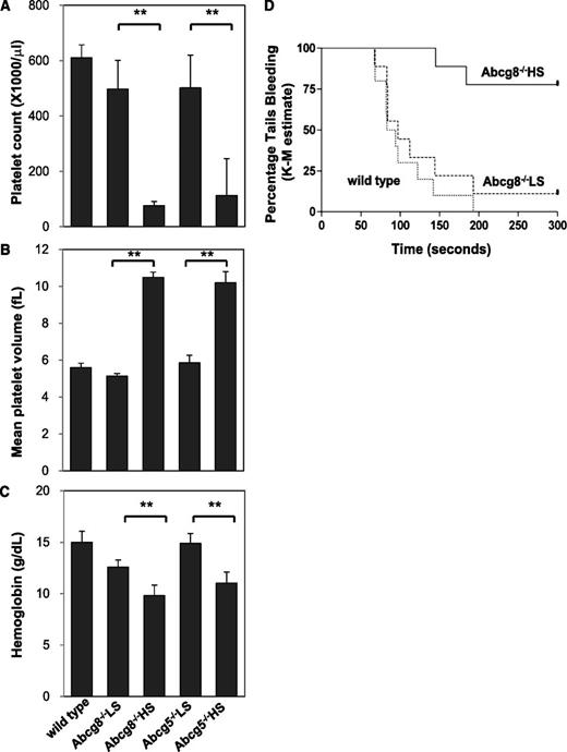 Figure 1. Hematologic parameters of Abcg8−/− and Abcg5−/− mice fed an Abcg8−/− HS or Abcg8−/− LS diet. (A) Platelet counts, (B) mean platelet volumes, and (C) hemoglobin values. Samples were analyzed using a Vet ABC Counter (n = 6 in each group); **P < .001. (D) Tail bleeding time assays of Abcg8−/− mice fed an HS or LS diet. When bleeding did not cease within 5 minutes, the tail was cauterized and bleeding time was recorded as 300 seconds.