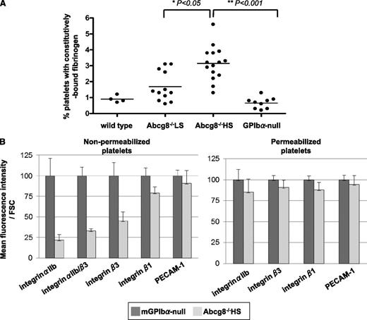 Figure 3. Constitutive activation and internalization of the integrin αIIbβ3 complex in Abcg8−/− HS platelets. (A) Elevated constitutively bound fibrinogen on the surface of Abcg8−/− HS platelets. Platelets in whole blood were double-stained with a PE-anti-mouse αIIb mAb and fluorescein isothiocyanate–anti-fibrinogen antibody. (B) Summary of fluorescence-activated cell sorter analysis of integrin αIIb expression on the surface (left: nonpermeabilized) or inside (right: permeabilized) of platelets from Abcg8−/− mice fed a high plant sterol diet. Mean fluorescence intensity/forward scatter were compared with those obtained from similarly sized GPIbα-null platelets, the latter of which was normalized to 100% over 5 different experiments. Surface expression of integrin αIIb and integrin β3 was decreased in Abcg8−/− HS platelets (left), whereas total cellular integrin αIIb and integrin β3 were similar to that of GPIbα-null platelets (right). FSC, forward scatter.