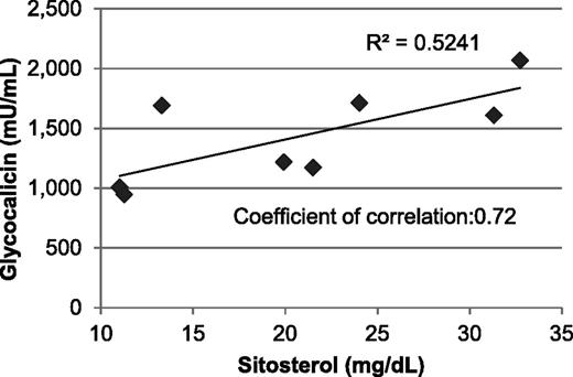 Figure 6. Correlation between circulating plasma glycocalicin and sitosterol levels. Plasma glycocalicin in sitosterolemia patients was analyzed using a sandwich enzyme-linked immunosorbent assay that employs 2 different mAbs against human GPIbα. The Scientific and Standardization Committee/International Society on Thrombosis and Haemostasis Secondary Coagulation Standard was assigned as 1 U/mL and used to construct a standard curve.