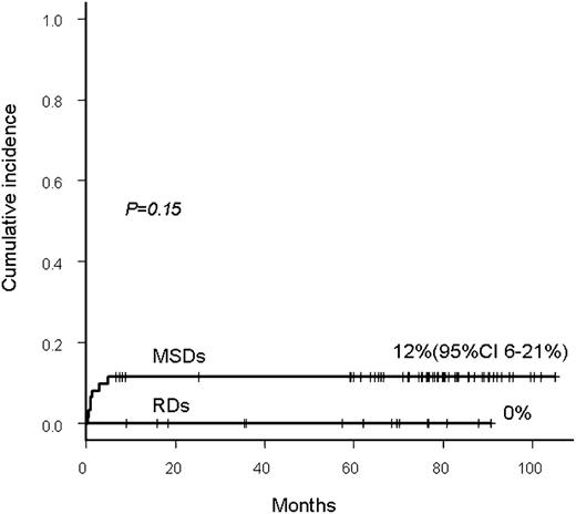 Figure 1. Cumulative incidence of graft rejection following transplantation in the RD and MSD groups.