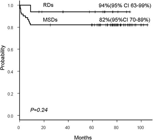 Figure 2. Kaplan-Meier probability of TFS following transplantation in the RD and MSD groups.