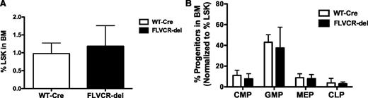 Figure 3. Absence of FLVCR does not impact HSC or progenitor cell numbers. Mice were transplanted with equal numbers of FLVCR-deleted or wild-type Cre+ bone marrow cells and B6SJL/Pep3b competitor cells. (A) HSC and (B) progenitor numbers were determined by flow cytometry (see “Materials and methods”).