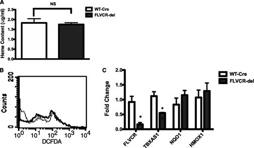 Figure 6. Effects of FLVCR-deletion on intracellular heme and ROS in megakaryocytes. Bone marrow mononuclear cells from FLVCR-deleted and wild-type Cre mice were isolated and cultured in StemPro34 media with 100 ng/mL of recombinant human thrombopoietin for 5 days. (A) Intracellular heme levels in FLVCR-del and wild-type Cre cultured megakaryocytes. (B) Representative flow cytometry plot of megakaryocyte intracellular ROS. Intracellular ROS was determined by flow cytometry after staining with 5 μM CM-H2DCFDA for 30 minutes. Bold line represents wild-type Cre and the solid line represents FLVCR-deleted cells. (C) Real-time PCR for FLVCR, TBXAS1, NQO1, and HMOX1 gene expression in cultured megakaryocytes derived from FLVCR-deleted or wild-type Cre bone marrow mononuclear cells. Expression was normalized to β-actin. *P < .05.