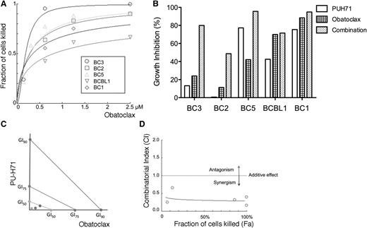 Figure 7. PU-H71 synergizes with a pan-BCL2 family inhibitor. (A) The indicated PEL cell lines were treated with pan-BCL2-family inhibitor obatoclax for 72 hours, and the dose response curves are shown. The fraction of cells killed relative to the untreated control is represented on the y-axis; the obatoclax (Obx) dose is shown in the x-axis. Plots were calculated using Compusyn Software and represent best-fit models of the data point. The R value for the dose-effect curves ranged between 0.94 and 0.97 in all the cell lines. (B) These PEL cells were treated with PUH71, Obx, and a combination of both for 72 hours. Doses were chosen based to the sensitivity of each cell line, and were as follows: BC3, PUH71 0.078125 μM; Obx, 0.15625 μM; BC2, PUH71 and Obx 0.3125 μM; and BC5 and BCBL1, PUH71 and Obx 0.625 μM. (C) BC3 cells treated with PU-H71 or Obx for 48 hours were analyzed for synergy. The isobologram indicates GI50, GI75, and GI90 values (for PUH71, GI50, GI75, and GI90 are 0.29256, 0.83922, and 2.38530 μM, respectively; for Obx, 0.14949, 0.24479, and 0.40084 μM), indicating strong synergy with combination index values of ∼0.2. (D) The fraction affected–combinatorial index plot for the combination of Obx and PU-H71 at 72 hours. The fraction of cells killed is represented on the x-axis (Fa) and the combinatorial index is represented on the y-axis (CI). The dotted line represents an additive effect and divides the antagonistic zone (above) and synergistic zone (below). The points represent actual combination data points and the blue line represents the computer simulation for the relationship.