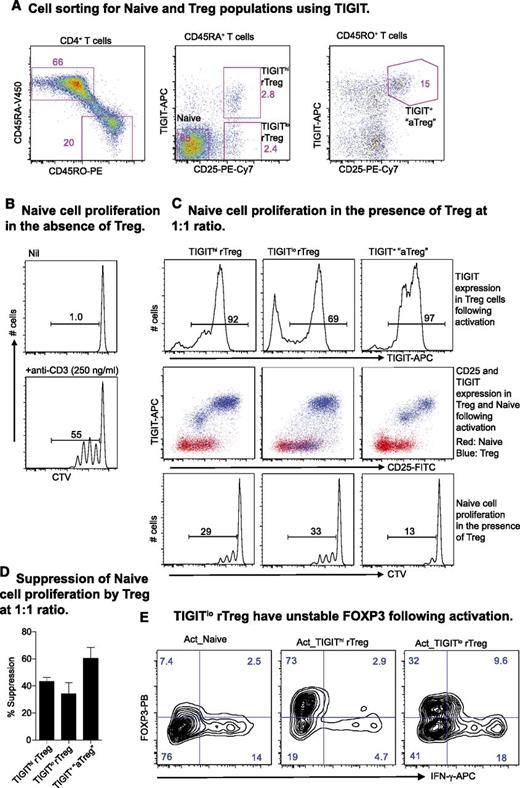 Figure 6. Expression of TIGIT on Treg and the Treg suppressor function. (A) TIGIT delineates human rTreg and aTreg. (B) Naive proliferation at day 4 in the absence of Treg. (C) TIGIT expression on Treg and Naive (top and middle panel) was analyzed at day 4 during a suppressor assay (bottom panel). (D) Suppression by different Treg subsets presented as percent inhibition of Naive proliferation. Data are presented as mean + standard deviation of 3 donors. (E) Naive, TIGIThi rTreg, and TIGITlo rTreg activated in vitro with plate-bound anti-CD3 (3 μg/mL) and soluble anti-CD28 (1 μg/mL) antibodies and IL-2 (200 U/mL) for 3 days. Cells were supplemented with IL-2 at day 4 and analyzed for FOXP3 and IFN-γ production by intracellular staining at day 6. Data are representative of results from 3 individuals.