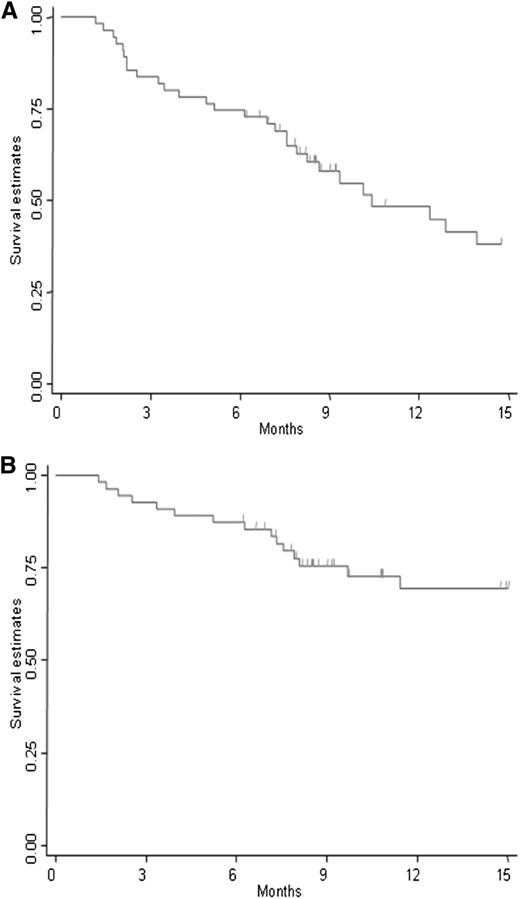 Figure 2. Time-to-event analysis. (A) PFS in phase 2 patients. (B) OS in phase 2 patients.