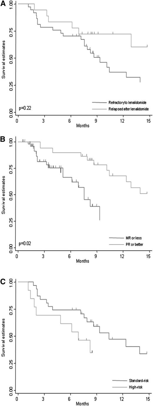 Figure 3. Progression-free survival. (A) PFS in phase 2 patients refractory (N = 18) or relapsed (N = 37) after lenalidomide. (B) PFS in phase 2 patients according to best response (treated as time-dependent covariate). (C) PFS in phase 2 patients with standard-risk or high-risk FISH abnormalities.