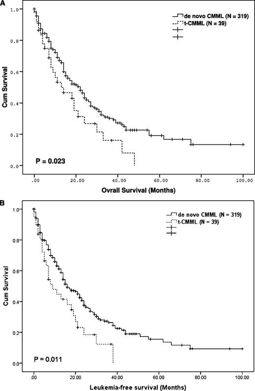 Figure 1. Survival estimate for t-CMML and de novo CMML. Differences in OS duration (A) and LFS duration (B) between 319 patients with de novo CMML and 39 patients with t-CMML.