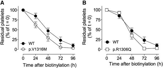 Figure 7. Platelet life span is reduced in VWD type 2B mice with respect to wt-mVWF–expressing mice. Mice expressing wt-mVWF (A-B, closed circles), p.V1316M-mVWF (A, open circles), or p.R1306Q-mVWF (B, open squares) were infused with N-hydroxysuccinimide-biotin, which allows platelet biotinylation. Residual biotinylated platelets were quantified by flow cytometry. Data are expressed as the percentage of biotinylated platelets relative to the total CD41-positive platelet population with t = 0 being arbitrarily set at 100%. Data represent mean ± standard deviation. N = 3 to 13 mice.