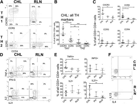 Figure 1. Expression of TH-polarization and CHL-associated CCRs as summarized in supplemental Table 1. (A) Representative flow plots and (B) summary of expression of TH1 and TH2 demonstrating a greater proportion of CHL-TH cells expressing TH1-related CCRs than TH2-related CCRs. (C) Greater expression of TH1-related CCRs in CHL-TH than in RLN-TH. (D) Representative flow plots and (E) summary of expression of TH-related cytokines measured by intracellular cytokine assay demonstrates greater or equivalent expression levels of TH1-related cytokines TNFα, IFNγ, and IL-2, along with IL-21 in CHL-TH compared with RLN-TH, with no measurable TH2-related cytokine expression (F). RLN comprised 6 samples, of which 3 were classified PH and 3 FH. Results for PH are additionally presented as a separate category in these figures for reasons described in the supplemental Material.
