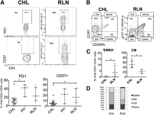 Figure 2. Expression of markers of memory and senescence in TH cells. (A) Representative flow plots and summary of expression of PD1 and CD57 demonstrates relative absence of these markers of immunosuppression/senescence in CHL-TH compared with RLN-TH. (B) Representative flow plots and (C) summary of T memory subsets demonstrate a relative absence of TEMRA cells and increased proportion of CM cells in CHL-TH compared with RLN-TH. (D) The major differences in subset distribution between CHL-TH and RLN-TH, with bars divided according to the median proportion of cells defined by each memory phenotype and error bars omitted for clarity. Those subsets for which there are significant differences between CHL and RLN and presented with error bars in panel C.