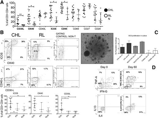 Figure 3. Expression of activation markers and proliferative capacity of TH cells. (A) Summary of all activation markers showing proportions of CHL-TH cells expressing all activation markers compared with RLN, with those showing statistically significant differences indicated. (B) Representative flow plots and summary comparing CHL-TH and RLN-TH expression levels for selected markers that showed increased median expression in CHL-TH compared with RLN-TH. Similar proportions of CHL-TH and RLN-TH expressed all other markers. (C) Representative photomicrograph (left, ×40 objective, Olympus BX61 microscope) and bar chart (right) summarizing proliferation CHL, RLN, and tonsil-derived SCSs at 30 and 60 days. (D) Representative flow plots showing capacity of proliferative cells to produce TH1 (TNFα and IFNγ, top) and TH2 (IL-4 and IL-13, bottom) cytokines at 60 days (right) compared with only TH1 at baseline (bottom) having been exposed to IL-2 and IL-4 in the culture medium.