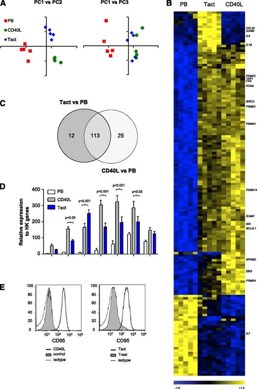 Figure 1. The gene expression signature induced in CLL cells by autologous activated T cells is very similar to that induced by CD40L stimulation. (A-C) Gene expression analysis (U133 plus 2.0 array, Affymetrix) of sorted CD20+ CD5+ CLL cells derived from PB or cultured with CD40L-expressing cells (CD40L) or Tact for 16 hours. Samples are numbers 2, 5B, 19, 24, and 27 as detailed in supplemental Table 1. (A) Principal component analysis is a statistical method for exploring large datasets by reducing the measurements (dimensions) to the few PCs that explain the main patterns. The coordinates obtained for the 3 PCs (PC1, PC2, and PC3) are depicted in 2-dimensional graphs. (B) Heatmap of 153 differentially expressed genes (ANOVA P < .01; minimum present calls >1; Bonferroni correction for multiple testing), depicting results for paired samples from the 5 patients mentioned above. (C) Venn diagram of the genes differentially expressed between Tact vs PB and CD40L vs PB. (D) The expression of different apoptotic mediators was analyzed by MLPA in the same samples as in panels A-C. Results are shown for relevant genes as relative expression to HK genes. (E) Purified CLL B cells were stained with DDAO and cultured for 48 hours either with CD40L-expressing fibroblasts (CD40L) or a control cell line (control) (left panel) or with autologous T cells, in the absence (resting T cells, Trest) or presence of agonistic antibodies against CD3 and CD28 (Tact) (right panel). CD95 expression was then assessed by flow cytometry on DDAO+ cells. Representative histograms are shown for each condition for sample 21.