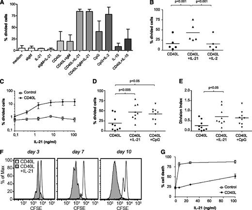 Figure 2. IL-21 plus CD40 signaling induces proliferation in CLL cells. (A) CFSE-stained CLL cells were cultured after various stimulations as indicated. After 6 days, the percentage of divided cells was calculated with FlowJo. Results are depicted as mean ± standard deviation (SD) from samples 5A, 12A, and 15. (B) CFSE-stained CLL cells were cultured with CD40L-expressing fibroblasts in the absence or presence of IL-21 (25 ng/mL) or IL-2 (50 U/mL). Proliferation was assessed after 5 days, and the percentage of divided cells is depicted as individual values for 5 patients (samples 6B, 7, 8, 10, 28), together with the average value. (C) CFSE-stained CLL cells were cultured with 3T3 control line or with CD40L-expressing 3T3 in absence or presence of different concentrations of IL-21 for 5 days. The percentage of divided cells is depicted as mean ± SD, for samples 12B, 16A, and 29B. (D-E) CFSE-stained CLL cells were cultured with CD40L-expressing fibroblasts in the absence or presence of IL-21 (25 ng/mL) or CpG (1 μg/mL). The percentage of divided cells (panel C) and division index (panel D) after 5 days are depicted as individual values for 9 patients (samples 4, 5C, 6C, 13, 17, 25, 26, 29A, 31), together with the average value. (F) CFSE-stained CLL cells were cultured with CD40L-expressing fibroblasts in the absence or presence of IL-21 (25 ng/mL), and the stimulation was renewed after 3 and 7 days. Proliferation was assessed at day 3, 7, and 10. Results are shown as representative histograms from sample 12B. (G) In the cultures from panel C, cell death was assessed after 5 days. Results are shown as the percentage of cell death (DiOC6− PI+/−), mean ± SD.