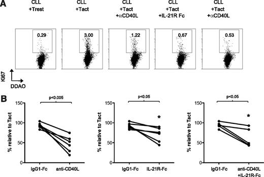 Figure 4. Autologous activated T cells induce proliferation of CLL cells through a CD40L- and IL-21-dependent mechanisms. (A) Purified CLL B cells were stained with DDAO and cultured for 48 hours with autologous T cells, in the absence (resting T cells, Trest) or presence of agonistic antibodies against CD3 and CD28 (Tact), or with the addition of a blocking antibody against CD40L (αCD40L) or a decoy receptor for IL-21 (IL-21R Fc). After 48 hours, proliferation was assessed by Ki-67 staining. Representative histograms of Ki-67 expression in DDAO+ gated cells are shown. (B) Results are depicted as the percentage of Ki-67+ cells after treatment with the blocking reagents, or an IgG1-Fc control molecule, in relation to the percentage of Ki-67+ cells in the cultures with Tact (100%) for 5 to 6 patients analyzed at day 5 (samples 6B, 7, 8, 10, 28, 32).