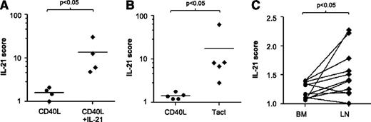 Figure 5. IL-21 gene expression signature is increased in CLL cells cultured with autologous activated T cells and in lymph nodes from CLL patients. An IL-21 score was computed as the average of the fold change in messenger RNA expression of the 51 genes shown in Figure 3A and in supplemental Table 3. (A) IL-21 score for CD40 versus CD40 + IL-21 for samples 2, 5B, 11, and 30. (B) IL-21 score for CD40 versus Tact, for samples 2, 5B, 19, 24, and 27. (C) IL-21 score calculated from published data of Herishanu et al36 from BM and PB, in relation to the corresponding level in PB.