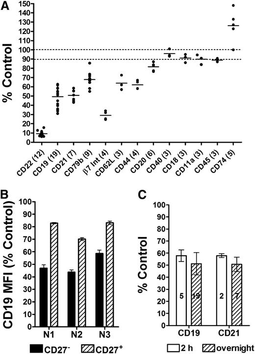 Figure 1. Epratuzumab-induced reduction of select surface antigens on normal B cells. Fresh PBMCs isolated from the blood of healthy donors were treated overnight with 10 µg/mL epratuzumab or a nonbinding isotype control monoclonal antibody (mAb; labetuzumab, humanized anti-CEACAM5 IgG1κ), and the relative surface levels of selected proteins on B cells were measured using triplicate samples by flow cytometry. (A) Survey of the effect of epratuzumab on 13 different B-cell antigens. The number of donors evaluated for each specific antigen is indicated in parentheses. The levels of the key proteins were measured in 7 to 19 independent experiments. Bar represents mean values. (B) Reduction of CD19 on CD27+ and CD27– B cells. Results are from 3 independent experiments using 3 different healthy donors (N1, N2, and N3). (C) Comparison of the reduction of CD19 and CD21 on B cells following 2-hour vs overnight treatment. The number of donors evaluated for each antigen/time is indicated within the bars. Each plot is shown as the % MFI of the isotype control treatment. Each donor sample was evaluated in triplicate. Error bars represent standard deviation (SD).