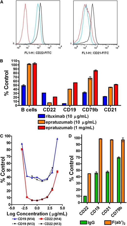 Figure 2. Effects of antibodies targeting CD19, CD20, or CD22. Fresh PBMCs isolated from healthy donors were treated overnight with mAbs at the indicated concentrations. (A) Histograms showing cell count vs fluorescence intensity of CD22 (left) and CD21 (right) on B cells following treatment with 10 µg/mL of epratuzumab (red), hA19 (blue), or labetuzumab (black). Representative results from 3 independent experiments, which gave similar results. (B) Relative B-cell count (B cells) and levels of CD19, CD22, CD21, and CD79b following treatment with rituximab (10 µg/mL) or epratuzumab (10 µg/mL and 1 mg/mL). A representative graph of 3 independent experiments is shown. (C) PBMCs were treated in triplicate with epratuzumab or labetuzumab at varied concentrations (1 ng/mL to 10 mg/mL). The results are shown for 2 independent experiments using 2 different normal donors (N13 and N14). (D) Cells were treated with whole IgG or a F(ab′)2 fragment of epratuzumab at 10 µg/mL. A representative graph of 3 independent experiments is shown. Each plot is shown as the % MFI of the isotype control (labetuzumab) treatment at the same protein concentration. Each sample was evaluated in triplicate. Error bars represent SD.