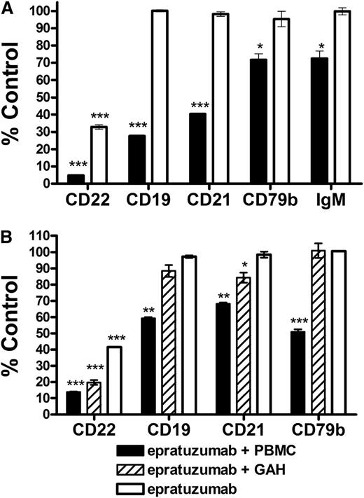 Figure 3. Effect of epratuzumab on the surface levels of antigens on NHL cell lines. Daudi (A) or Raji (B) Burkitt lymphoma cells (1 × 105 cells) were treated overnight with 10 µg/mL epratuzumab or an isotype control mAb (labetuzumab) in the presence, or absence, of PBMCs (1 × 106) or goat-anti-human IgG (20 µg/mL) as a cross-linking second antibody. Repeat experiments gave reproducible results. Each plot is shown as the % MFI of the isotype control treatment. Each sample was evaluated in triplicate. Error bars represent SD. Significantly less than control treatment: ***P < .0001; **P < .001; *P < .05.