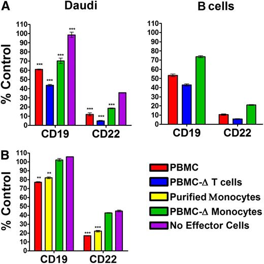 Figure 4. Epratuzumab-induced reduction of CD19 and CD22 with monocytes. (A) Daudi cells (1 × 105) were mixed with effector cells (1 × 106) comprising PBMCs, T-cell–depleted PBMCs, or monocyte-depleted PBMCs, which were each derived from the same donor. (B) Daudi cells (1 × 105) were mixed with PBMCs (1 × 106), monocyte-depleted PBMCs (1 × 106), or purified monocytes (5 × 105), which were each derived from the same donor. The cell mixtures were incubated overnight with 10 µg/mL epratuzumab or an isotype control mAb (labetuzumab). The levels of CD19 and CD22 on the surface of Daudi (A, left; B) and the intrinsic B cells (A, right) were measured by flow cytometry and plotted as the % MFI of the isotype control treatment. Each sample was evaluated in triplicate. Error bars represent SD. Significantly less than treatment without effector cells: ***P < .0001; **P < .001; *P < .05.