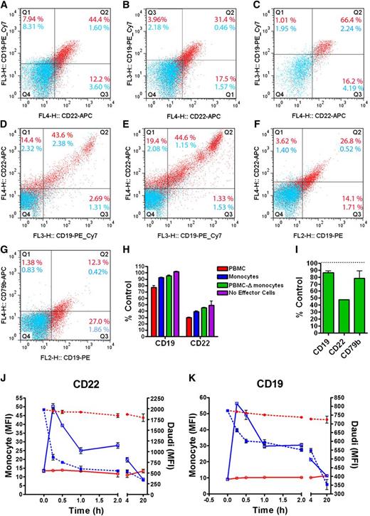 Figure 5. Trogocytosis of B-cell surface proteins to effector cells. Daudi cells were mixed with purified monocytes 1:1 (A-C), PBMCs 1:5 (D), monocyte-depleted PBMCs 1:5 (E), or purified granulocytes 1:2 (F-G) and treated for 1 hour with epratuzumab (red dots) or labetuzumab (blue dots) before analysis by flow cytometry. Monocyte, lymphocyte, granulocyte, and Daudi populations were first gated by FSC vs SSC. The monocyte gate (A) was further separated into CD14++CD16– (B) and CD14+CD16+ (C) monocyte populations, with each evaluated for CD19 and CD22 levels. CD14–CD16+ cells were isolated from the lymphocyte gate (NK cell phenotype) of complete PBMCs (D) or monocyte-depleted PBMCs (E) and evaluated for CD19 and CD22 levels. The granulocyte gate was further refined for CD16+ cells and evaluated for CD19 (F-G), CD22 (F), and CD79b (G). Representative dot plots obtained from triplicate analyses are shown. The Daudi cells (CD19+ cells in the Daudi gate) were analyzed for CD19 and CD22 levels following epratuzumab treatment with PBMCs, purified monocytes, or monocyte-depleted PBMCs (H), or purified granulocytes (I), and graphed as the % MFI of the isotype control treatment. (J-K) The levels of CD22 (J) and CD19 (K) on monocytes (solid line) and Daudi cells (dashed line) were measured over a 20-hour treatment with epratuzumab (blue line) or isotype control (red line). Each sample was evaluated in triplicate. Error bars represent SD.