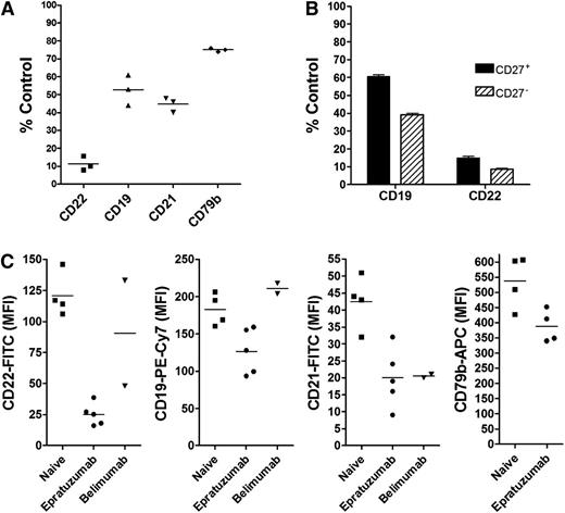 Figure 7. Trogocytosis of B-cell membrane proteins in SLE patients. (A) PBMCs were isolated from blood specimens of 3 treatment-naïve SLE patients and incubated overnight with 10 µg/mL epratuzumab or labetuzumab. The relative levels of CD19, CD22, CD21, and CD79b on B cells posttreatment were measured by flow cytometry. Bars represent mean values. (B) B cells were gated further into CD27+ and CD27– populations before analysis. (C) The levels of CD22, CD19, CD21, and CD79b were measured by flow cytometry on B cells gated from PBMCs that were isolated from 4 SLE patients who had yet to receive any treatment (naïve), 5 patients on active immunotherapy with epratuzumab, and 2 patients on immunotherapy with belimumab. Bars represent mean values. Each sample was evaluated in triplicate.