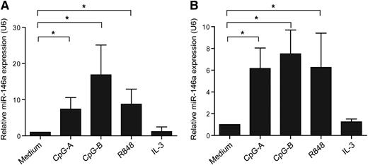 Figure 1. MiR-146a is upregulated upon activation of pDCs. (A) Freshly isolated pDCs or (B) CAL-1 cells were activated with the TLR9 agonists CpG-A or CpG-B, the TLR7 agonist R848 (each 10 μg/mL), IL-3 (10 ng/mL), or cultured in medium alone for 16 hours. The relative expression of the mature form of miR-146a was assessed by QPCR using specific TaqMan primers and the QPCR TaqMan kit. MiR-146a levels were normalized to the level of the small nuclear RNA U6, and the medium control condition was set to 1. Data are shown as means ± SD of independent pDC donors (CpG-A, n = 5; CpG-B, n = 4; R848, n = 5; IL-3, n = 2) or independent experiments using CAL-1 cells (CpG-A and CpG-B, n = 3; R848 and IL-3, n = 4). *P < .05.