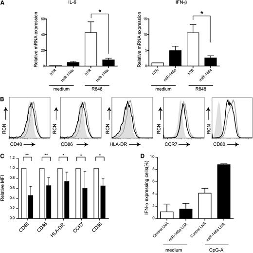 Figure 4. Ectopic miR-146a expression affects pDC activation and maturation. (A) QPCR analysis of IL-6 and IFN-β mRNA levels in CAL-1 cells transduced with hTR control or with miR-146a cultured in medium or activated with TLR7 ligand R848 (10 μg/mL) for 4 hours. Shown are mean values ± SD of 2 independent experiments. The values for hTR-transduced cells cultured in medium are set to 1. *P < .05. (B) Flow cytometric analysis of CAL-1 cells after transduction with hTR control (gray line) or miR-146a (black line). Cells were activated overnight with the TLR7 ligand R848 and stained for expression of CD40, CD80, CD86, HLA-DR, and CCR7. The filled gray histograms represent isotype control antibody-stained cells. RCN, relative cell number. (C) Cells were analyzed as in panel B. Statistical analysis of the relative MFIs ± SD of 4 to 6 different experiments. MFIs of proteins expressed on hTR control cells are set to 1. *P < .05; **P < .01. (D) Primary pDCs isolated from blood were transfected with FITC-conjugated LNA-miR146a or LNA-control followed by activation with CpG-A (10 μg/mL) or medium only for 18 hours. Cells were analyzed by flow cytometry after staining with an anti–IFN-α antibody or isotype control antibody. Shown are the mean percentages ± SD of IFN-α–expressing pDCs of 2 independent experiments.
