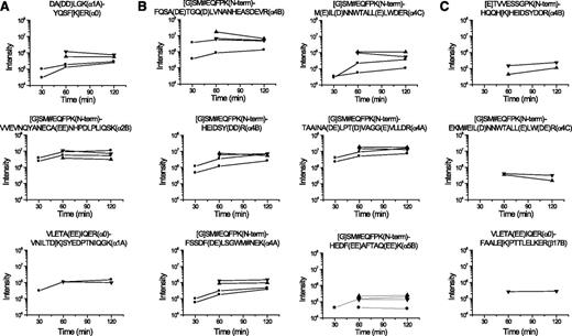 Figure 4. Quantitation of mini-spectrin dimer crosslinks. The intensity (log scale) of each crosslinked peptide is plotted for each time point as follows: ▪, WT 0°C; ●, WT RT; ▲L260P, 0°C; ▼, L260P RT. (A) Crosslinked peptides consistent with an open dimer conformation. (B) Crosslinked peptides consistent with a closed dimer conformation. (C) Crosslinked peptides unique to L260P and consistent with a closed dimer conformation.