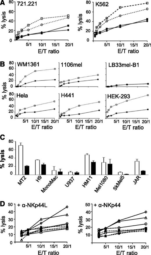 Figure 5. Inhibition of natural cytotoxicity by anti-NKp44L mAb. Primary NK cells from healthy donors were purified, activated by IL-2 for 7 to 10 days, and then analyzed for cytotoxic activity against various tumors cell lines. (A) NK cytotoxicity of the 721.221 and K562 target cell lines, at different effector/target cell ratios. Open squares: IgM-isotype control-treated target cells. Closed squares: anti–NKp44L-treated target cells. Open circles: IgG1-isotype control-treated effector cells. Closed circles: anti-NKp44-treated effector cells. (B) Killing pattern of different target cells: WM1361, 1106mel, LB33mel-B1, HeLa, H441, and HEK-293 cell lines were tested for their sensitivity to NK lysis after treatment with anti-NKp44L mAb (closed squares) or IgM-isotype control (open squares), at different effector/target cell ratios. (C) NK lysis sensitivity of other hematologic (MT2, H9, Mono Mac, and U937), and nonhematologic (HM11, Mel1080, SkMel5, and JAR) tumor cells, after treatment with anti-NKp44L mAb (closed bars) or IgM-isotype control (open bars). Data are shown for an effector/target (E/T) ratio of 5:1. (D) Cytotoxicity of NK-resistant EL4 cells stably transfected with NKp44L. EL4 cells were either transfected either with the full length (triangles or diamonds), or the C-terminal-deleted (Δ21spe) (circles) sequence of NKp44L, or the control vector (squares). Transfected cells were tested for their NK sensitivity in the presence of IL2-activated NK cells without (plain lines and open symbols) or after pretreatment with specific mAbs (dotted lines and closed symbols). EL4 cells were treated (dotted lines) or not (plain lines) with anti-NKp44L mAbs (+αNKp44L) (left panel), whereas in the right panel, NK cells were treated (dotted lines) or not (plain lines) with anti-NKp44 mAbs (+αNKp44). More than 30% of CD3-CD56+ cells expressed NKp44. Data are representative of 2 independent experiments.