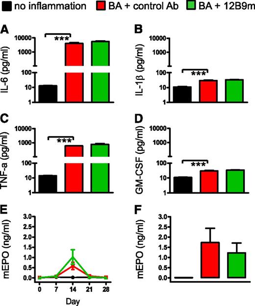 Figure 4. Treatment with 12B9m did not impact inflammatory cytokine or erythropoietin production in mice with AI. Hep1 mice were treated with either intraperitoneal saline or BA (3 × 108 particles per mouse) and intravenous 12B9m or control Ab (5 mg per mouse). Changes in serum concentration of IL-6 (A), IL-1β (B), TNF-α (C), and GM-CSF (D) were measured 6 hours after treatment (n = 3 mice per group). Statistical comparisons against BA + control Ab group are shown (1-way ANOVA with Dunnett’s post hoc test). ***P < .001. (E) In a parallel study, endogenous mouse erythropoietin (mEPO) concentration was measured at days 0, 7, 14, 21, and 28 (n = 4-6 mice per group per time point; 1 value in saline treatment group at day 14 was excluded because the value was >10-fold higher than all other values for saline treatment). Statistical comparisons against BA + control Ab group over time were conducted (2-way ANOVA with Bonferroni post hoc test; no significance). (F) Repeat study examining mEPO at day 14 to confirm results (n = 2-5 mice per group per time point). Statistical comparisons against BA + control Ab group were conducted (1-way ANOVA with Dunnett’s post hoc test; no significance). Results are shown as mean ± SEM. GM-CSF, granulocyte macrophage–colony-stimulating factor; TNF-α, tumor necrosis factor.