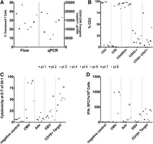 Figure 1. Characteristics of CD19.CAR-VSTs. (A) Transduction of VSTs with the CD19.CAR is shown as both percentages of T cells on flow cytometry and number of copies on Q-PCR. Each symbol represents a patient, with the marker style corresponding to the same patient across the characteristics measured. (B) Phenotypic characteristics of CD19.CAR-VSTs as measured by flow cytometry. (C) Cytotoxic specificity of CD19.CAR-VSTs as measured by 51Cr release assays against different targets: control PHA blasts, PHA blasts loaded with virus-derived peptides or CD19+ cells. (D) IFNγ ELISpot of CD19.CAR-VSTs against different viral-antigen–loaded and CD19+ target cells.