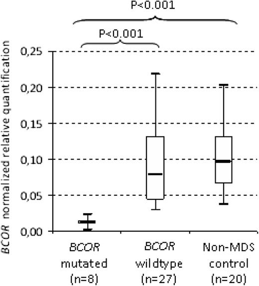 Figure 3. BCOR mRNA expression levels of BMMC according to the BCOR mutation status of 35 MDS patients and 20 non-MDS patients. P value from Student t test of Δ Ct values.