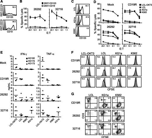 Figure 2. CD123-specific CAR-expressing T cells lyse CD123-expressing tumor cell lines. (A) Flow cytometric analysis of 293T cells transiently transfected to express CD123 (top, black line) or CD19 (bottom, black line). Parental mock-transduced 293T cells were stained with either anti-CD123 or anti-CD19 antibodies (gray filled, top and bottom) to determine background expression levels. (B) Specific cytotoxicity of CD123-CAR–expressing T cells (26292 and 32716) against 293T cells expressing either CD123 (293T-CD123) or CD19 (293T-CD19) by chromium release assay. Data represent mean values of triplicate wells ± standard deviation (SD). (C) Flow cytometric analysis of CD123 on the AML cell line KG1a, the Epstein-Barr virus–transformed LCL cell line, and the CML cell line K562. Percentage of cells positive for CD123 staining (black line) over isotype controls (gray filled) are indicated in each histogram. (D) Specific cytotoxicity of CD123-CAR T cells (26292 and 32716) against the CD19+CD123+ LCL cell line and the CD19−CD123+ cell line KG1a by chromium release assay. OKT3-expressing LCL (LCL-OKT3) and the CD19− CD123− K562 cell lines were used as positive and negative control cell lines, respectively. Data represent mean values of triplicate wells ± SD. (E) CD123 CAR T cells, or control pair-matched T cells, from 3 healthy donors were cocultured with the indicated cell lines for 24 hours at an E:T of 10:1 and the release of IFN-γ and TNF-α were quantified by Luminex multiplex bead technology. Fold elevation of IFN-γ production against KG1a compared with K562 for 26292 and 32716 were 2.3 and 19.1, respectively. Fold elevation of TNF-α production against KG1a compared with K562 for 26292 and 32716 was 5.5 and 16.5, respectively. (F) Pair-matched carboxyfluorescein diacetate succinimidyl ester (CFSE)-labeled CD19- or CD123-specific T cells were cocultured with the indicated stimulator cell lines for 96 hours at an E:T of 2:1 and analyzed by flow cytometry for CFSE dilution. Unstimulated T cells (filled histograms) were used as baseline T-cell proliferation controls. (G) CFSE-labeled target cells were cocultured with CAR T cells for 5 days in the absence of exogenous cytokines at an E:T ratio of 0.5:1. At the end of the culture, cells were stained using anti-CD3 to distinguish between T cells and CSFE-labeled tumor cells.
