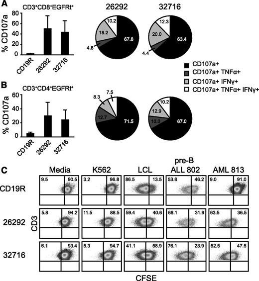 Figure 3. Activation of multiple CD4 and CD8 effector functions by CD123-specific CARs following coculture with primary AML samples. Pair-matched CAR-engineered T cells were cocultured for 6 hours with 3 different primary AML patient samples (AML 179, 373, and 605) and analyzed for surface CD107a expression and intracellular IFN-γ or TNF-α production. (A, bar graphs) Percentage of DAPI−CD3+CD8+ EGFRt+ cells expressing CD107a. Data represent mean values + SD. (A, pie charts) The fractions of CD3+CD8+EGFRt+ cells undergoing degranulation and producing IFN-γ and/or TNF-α are plotted in the pie charts. Percentages in each subset are indicated. (B) DAPI−CD3+CD4+EGFRt+ population data from the same experiment as described in panel A. (C) Pair-matched CFSE-labeled CD19- or CD123-specific T cells were cocultured with the indicated stimulator cells for 72 hours at an E:T of 2:1 and analyzed by flow cytometry for CFSE dilution in the DAPI−CD3+EGFRt+ population. LCL and K562 cell lines served as positive and negative controls, respectively. Pre-B ALL 802 is a primary patient sample double positive for CD19 and CD123. Quadrant placement is based on unstimulated T cells.