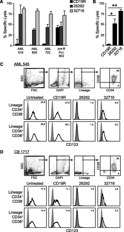 Figure 4. Primary AML cells are specifically targeted by CD123 specific T cells. (A) Pair-matched CD19 or CD123-specific T cells were cocultured for 4 hours with 51Cr labeled CD34+ primary AML samples at an E:T of 25:1. Pre-B ALL 802 is a primary patient sample double positive for CD19 and CD123. Data represents mean values of triplicate wells + SD (B) Specific lysis of AML blasts from the 3 primary AML patient samples in panel A. Data represent mean values ± SEM. *P < .05 and **P < .0005 using the unpaired Student t test comparing 26292 and 32716 to CD19R. (C-D) CD34-enriched primary AML or CB cells were cocultured with CAR T cells or left untreated for 4 hours prior to flow cytometric analysis. Percentages in each quadrant are indicated. For CD123 histograms (second and third rows), the y-ordinate scale was adjusted according to the number of events captured and the relative fluorescence (RFI) index is indicated. The RFI is the ratio of the median of the anti-CD123 antibody (clone 9F5)-stained signal to isotype-matched control stain. Gates were placed according to fluorescence-minus-one controls.