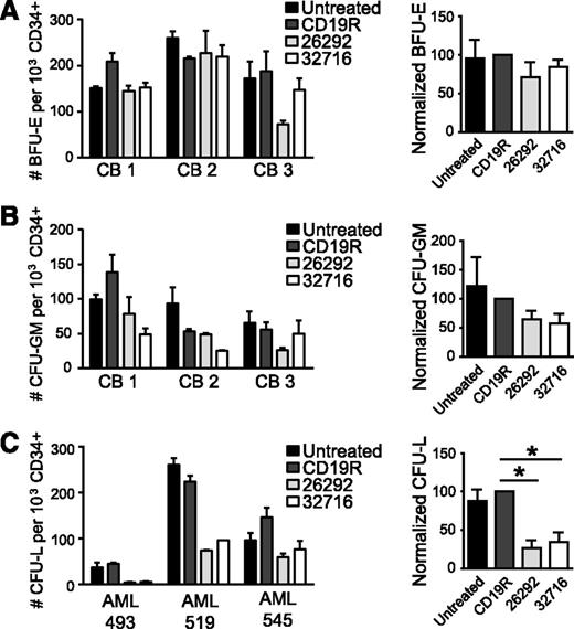 Figure 5. The effect of CD123-CAR–expressing T cells on normal and leukemic progenitor cells in vitro. (A-B) CD34+ CB cells (n = 3) were CD34-immunomagnetically selected and cocultured with either CD19- or CD123-specific pair-matched T cells from a healthy donor or media alone (untreated) for 4 hours at an E:T of 25:1. The cells were then plated in semisolid methylcellulose progenitor culture for 14 to 18 days and scored for the presence of BFU-E (A), CFU-GM (B) and colonies. Colony numbers (left) and normalized colony formation percentages (right) are presented. Percentages are normalized to CD19-specific T cell controls. Data represent mean values + SEM for 3 different CB samples. (C) CD34+ primary AML patient samples (AML 493, 519, or 545) were immunomagnetically selected and cocultured with either CD19 or CD123-specific CAR T cells from a healthy donor or media alone (untreated) for 4 hours at an E:T of 25:1. The cells were then plated in semisolid methylcellulose progenitor culture for 14 to 18 days and scored for the presence of leukemia colony-forming units (CFU-L). Colony numbers (left) and normalized colony formation percentages (right) are presented. Percentages are normalized to CD19-specific T cell controls. Data represent mean values + SEM for 3 different primary AML patient samples. *P < .05 using the unpaired Student t test comparing 26292 and 32716 to CD19R.