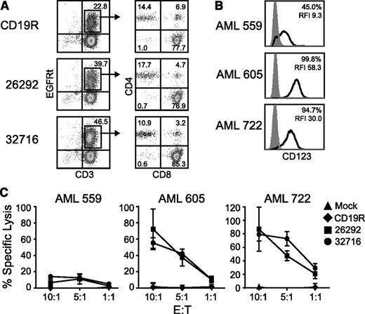 Figure 6. CD123-CAR–redirected T cells derived from AML patients specifically lyse autologous blasts in vitro. (A) T cells from 3 AML patients were lentivirally transduced to express either CD19R, 26292, or 32716 CARs. Shown are T cell lines from AML 722 19 days posttransduction. (B) CD123 expression on target cells used in 51Cr release assay. The percentage of CD123+ cells and the RFI of each sample is indicated. (C) Results of 4-hour autologous killing assays using T cells engineered from 3 AML patient samples as effectors and 51Cr-labeled autologous CD34-enriched blasts as target cells. Data represent mean values of triplicate wells ± SD.