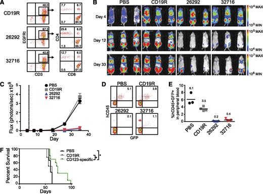 Figure 7. CD123 CAR T cells exhibit antileukemic effects in vivo. Mice were sublethally irradiated with 300 cGy from a 137Cs γ-irradiator 24 hours prior to intravenous transplantation of 0.5 × 106 KG1a-GFP-firefly luciferase cells. Five days later, mice received a single intravenous injection of 5.0 × 106 CAR+ T cells. (A) Flow cytometric analysis of CAR-expressing T cells prior to use in vivo. Percentage of cells in each quadrant is indicated. (B) Bioluminescent imaging prior to T-cell treatment (day 4), on day 12, and on day 33 following KG1a-GFP-firefly luciferase transplantation. (C) Bioluminescent signal for each treatment group over time. Dotted line represents day of T-cell treatment. Data represent mean values of each group ± SD. Results represent pooled data from 2 separate experiments. PBS n = 3; CD19R, 26292, 32716 n = 6. (D) Representative flow cytometric analysis of peripheral blood 32 days after leukemia transplant. Percentage of viable human CD45+GFP+ KG1a cells is indicated. (E) Summary of leukemic cell engraftment in mouse peripheral blood 32 days after leukemia transplant. The percentage of viable human CD45+GFP+ KG1a cells is indicated. Each symbol indicates 1 mouse; bars represent mean values, and mean values for each group are indicated. (F) Kaplan-Meier analysis of survival for each group (PBS n = 3, CD19R n = 4, CD123-specific n = 10). Log-rank (Mantel-Cox) tests were used to perform statistical analyses of survival between groups. *P < .05.