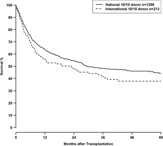 Figure 2. OS of patients with 10/10 matched donors, grouped by transplantations performed with national donors (solid line) or international donors (dashed line), logrank P = .047. Of the 213 patients with international donors, 211 were of white and 2 were of Asian ethnicity.
