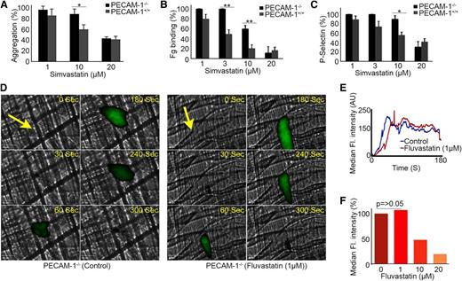 Figure 5. Antiplatelet function of statins involves PECAM-1. Platelets derived from PECAM-1+/+ and PECAM-1−/− mice were treated with simvastatin (1-20 μM) for 5 minutes prior to stimulation with CRP-XL (1 μg mL−1) and aggregation measured at 37°C under constant stirring conditions (A). Platelets derived from PECAM-1+/+ and PECAM-1−/− mice were treated with simvastatin (1-20 μM) for 5 minutes prior to stimulation with CRP-XL (1 μg mL−1) and fibrinogen binding and P-selectin exposure were assessed by flow cytometry (B-C). Data are representative of 4 different experiments (n = 4); P values were calculated by nonparametric Mann-Whitney test (*P ≤ .05, **P ≤ .01) (A-C). Laser-induced thrombosis in PECAM-1−/− mice in the presence and absence of fluvastatin (1-20 μM) or vehicle was investigated. Representative images of thrombi obtained from mice treated with or without fluvastatin (1 μM) at different time intervals after laser injury are shown. Arrows indicate the direction of blood flow (D). Median fluorescence intensity was measured from 21 thrombi from 4 mice from each of control and fluvastatin (1-20 μM)–treated groups (E-F). P values calculated by the nonparametric Mann-Whitney test, P > .05 (NS).
