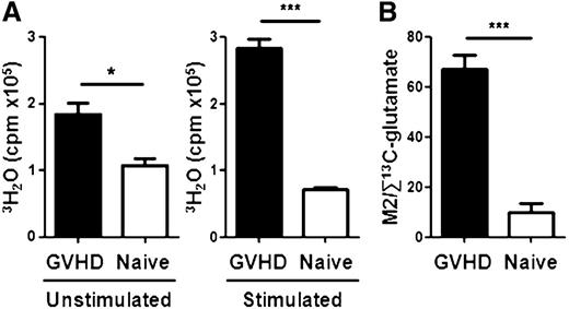 Figure 3. Day 7 allogeneic T cells increase FA oxidation ex vivo and in vivo. (A) T cells were purified by magnetic separation from naïve donors or day 7 allogeneic recipients (GVHD), incubated with 3H-palmitate for 6 hours (unstimulated), and supernatants assayed for production of 3H2O as detailed in Methods. Analysis was performed in triplicate with pooled samples and represent >3 independent experiments. Stimulated samples were incubated with 3H-palmitate for 16 hours on anti-CD3, anti-CD28–coated plates. (B) Glutamate labeled in the 4,5 position with 13C (M2 glutamate) was compared with total 13C-labeled glutamate as described in Methods. *P = .02, ***P < .005.