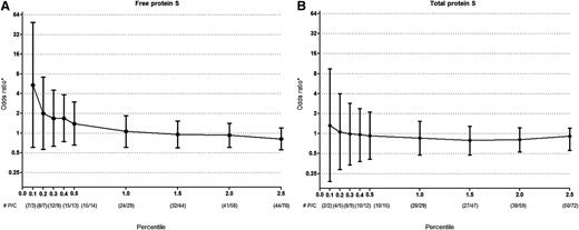 Figure 1. Risk of venous thrombosis for low free and total protein S levels. All ORs are compared with (A) free protein S or (B) total protein S levels between 2.5th-97.5th percentile. Error bars indicate 95% confidence intervals. *Adjusted for age and gender. #P denotes number of patients and C denotes number of controls per percentile.