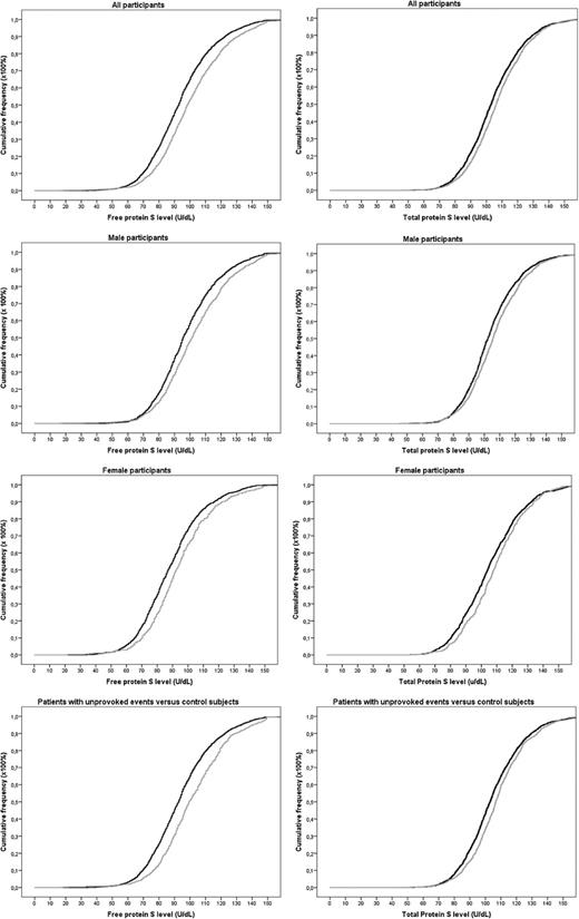 Figure 2. Cumulative distribution functions of free and total protein S levels in patients and controls. Gray lines indicate patients. Black lines indicate controls.